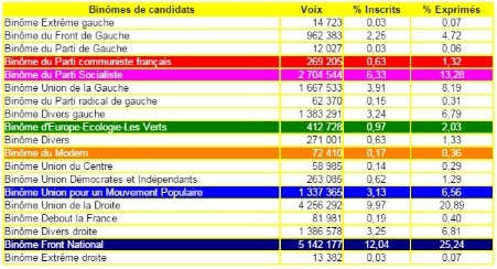 Rsultats officiels et archivs du 1er tour des lctions dpartementales 2015