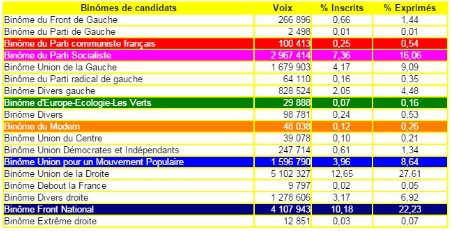 Rsultats officiels et archivs du 2e tour des lctions dpartementales 2015