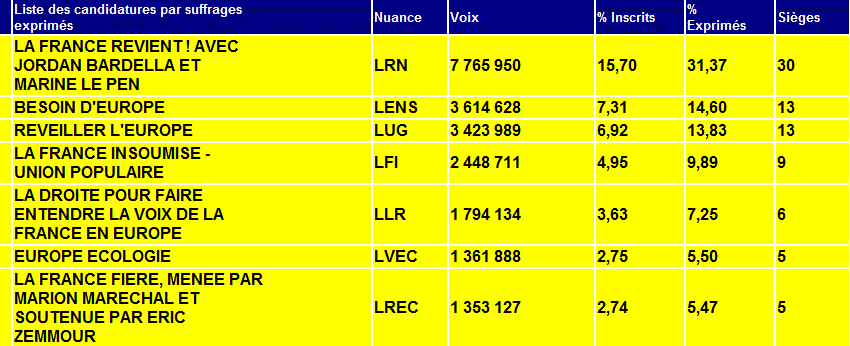 Rsultats officiels aux lections europennes du 9 juin 2024