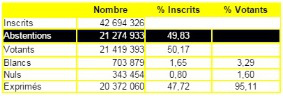 Taux d'abstention au premier tour des lctions dpartementales du dimanche 22 mars 2015