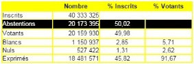 Taux d'abstention au second tour des lctions dpartementales du dimanche 29 mars 2015