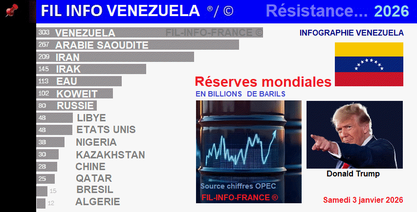 R�serves mondiales de p�troles brut, brent, oil, FIL-INFO-VENEZUELA � FIL-INFO-FRANCE � samedi 3 janvier 2026